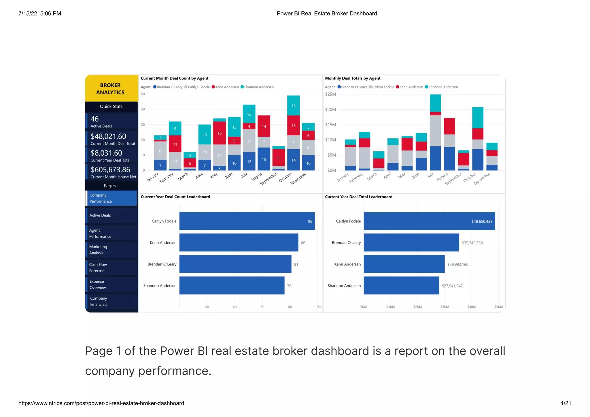 7/15/22, 5:06 PM Power BI Real Estate Broker Dashboard
https://www.ntribs.com/post/power-bi-real-estate-broker-dashboard 4/21
Page 1 of the Power BI real estate broker dashboard is a report on the overall
company performance.
 