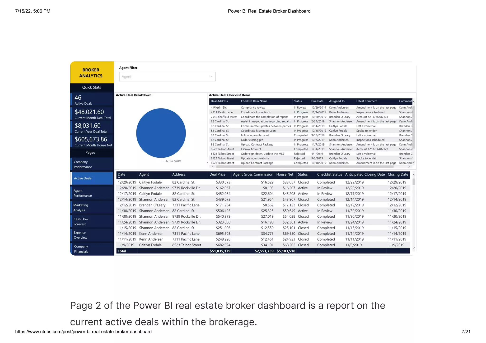 7/15/22, 5:06 PM Power BI Real Estate Broker Dashboard
https://www.ntribs.com/post/power-bi-real-estate-broker-dashboard 7/21
Page 2 of the Power BI real estate broker dashboard is a report on the
current active deals within the brokerage.
 