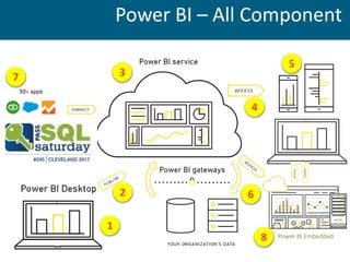 Database Administration, Support, Maintenance
Power BI – All Component
Power BI Embedded
 