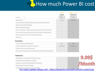 How much Power BI cost
For Latest update always visit - https://powerbi.microsoft.com/en-us/pricing/
 
