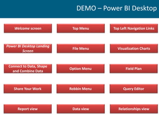 DEMO – Power BI Desktop
Welcome screen
Power BI Desktop Landing
Screen
Connect to Data, Shape
and Combine Data
Share Your Work
Report view
Top Menu
File Menu
Option Menu
Robbin Menu
Data view
Top Left Navigation Links
Visualization Charts
Field Plan
Query Editor
Relationships view
 