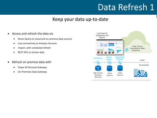 Keep your data up-to-date
 Access and refresh the data via
 Direct Query to cloud and on-premise data sources
 Live connectivity to Analysis Services
 Import, with scheduled refresh
 REST APIs to stream data
 Refresh on-premise data with
 Power BI Personal Gateway
 On-Premises Data Gateway
Data Refresh 1
 