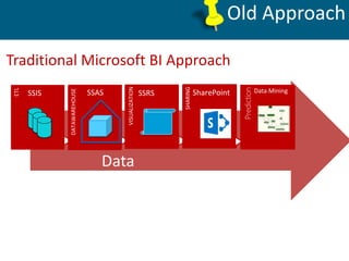 Old Approach
ETL
DataWare
House
Reports
Web sites
paper
Data
ETL
SSIS
VISUALIZATION
SSRS
SHARING
SharePoint
DATAWAREHOUSE
SSAS
Data
mining
Prediction
Data Mining
Traditional Microsoft BI Approach
 
