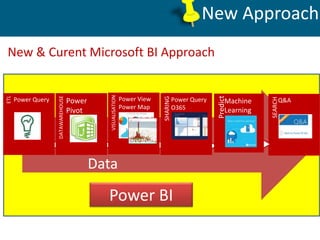New Approach
ETL
DataWare
House
Reports
Web sites
paper
Data
ETL
SSIS
VISUALIZATION
SSRS
SHARING
SharePoint
DATAWAREHOUSE
...