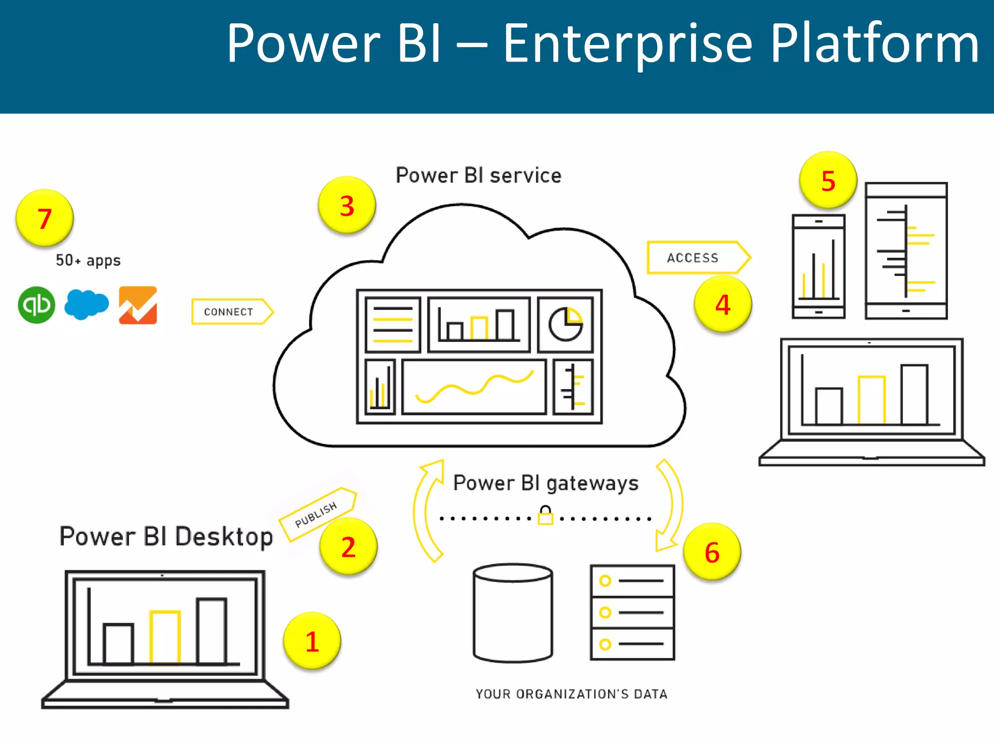 Database Administration, Support, Maintenance
Power BI – Enterprise Platform
 
