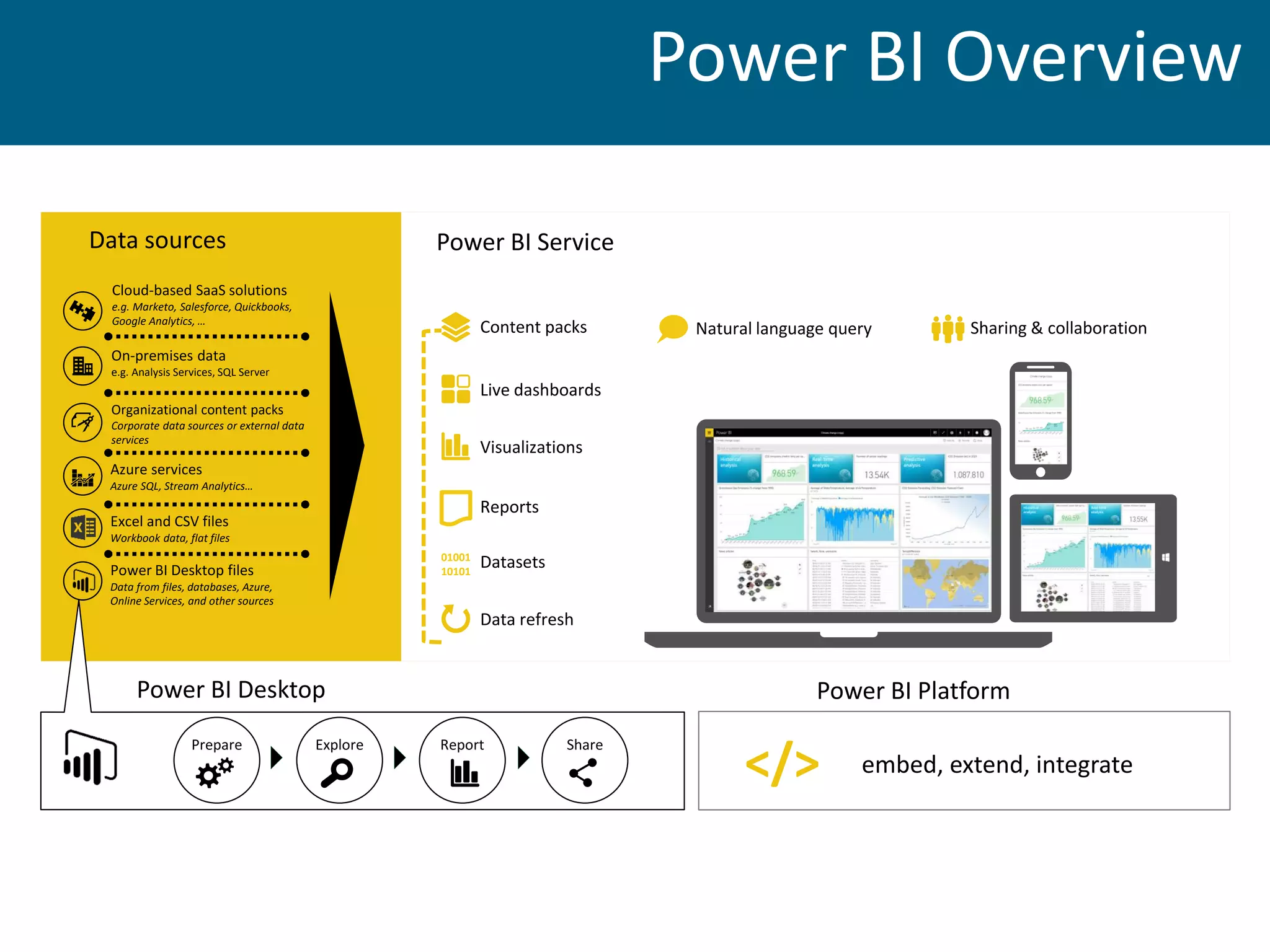 Power BI PlatformPower BI Desktop
Prepare Explore ShareReport
Power BI Service
Data refresh
Visualizations
Live dashboards
Content packs Sharing & collaborationNatural language query
Reports
Datasets01001
10101
</> embed, extend, integrate
Data sources
Cloud-based SaaS solutions
e.g. Marketo, Salesforce, Quickbooks,
Google Analytics, …
On-premises data
e.g. Analysis Services, SQL Server
Organizational content packs
Corporate data sources or external data
services
Azure services
Azure SQL, Stream Analytics…
Excel and CSV files
Workbook data, flat files
Power BI Desktop files
Data from files, databases, Azure,
Online Services, and other sources
Power BI Overview
 