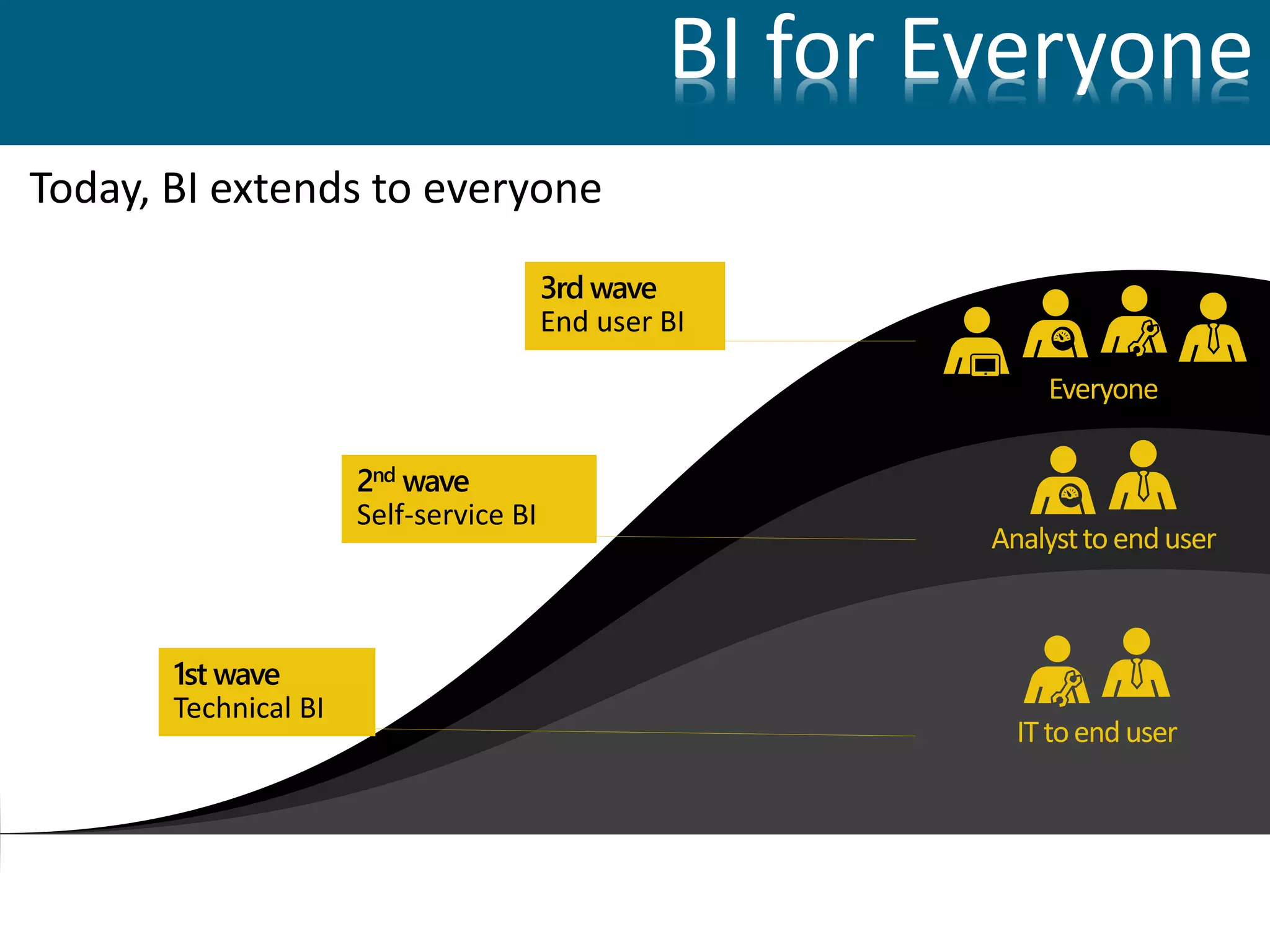 Today, BI extends to everyone
Everyone
Analysttoenduser
ITtoenduser
2nd wave
Self-service BI
1st wave
Technical BI
3rd wave
End user BI
BI for Everyone
 