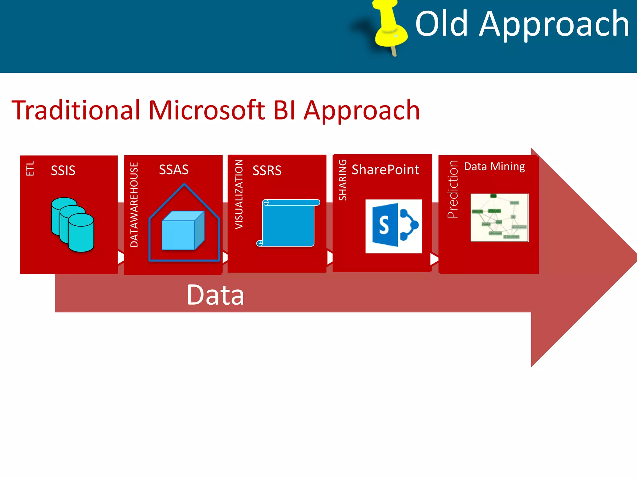 Old Approach
ETL
DataWare
House
Reports
Web sites
paper
Data
ETL
SSIS
VISUALIZATION
SSRS
SHARING
SharePoint
DATAWAREHOUSE
SSAS
Data
mining
Prediction
Data Mining
Traditional Microsoft BI Approach
 