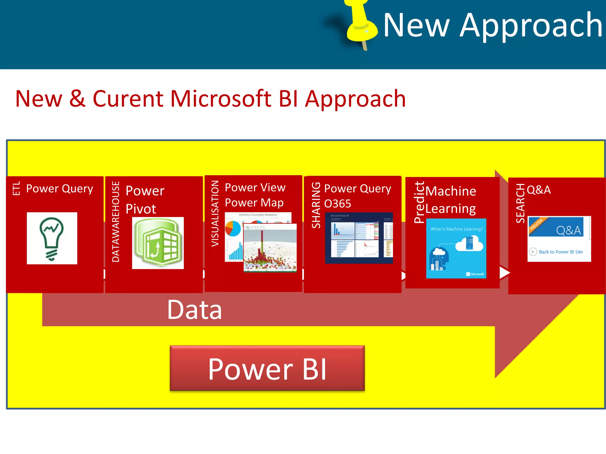 New Approach
ETL
DataWare
House
Reports
Web sites
paper
Data
ETL
SSIS
VISUALIZATION
SSRS
SHARING
SharePoint
DATAWAREHOUSE
SSAS
ETL
Power Query
DATAWAREHOUSE
Power
Pivot VISUALISATION
Power View
Power Map
SHARING
Power Query
O365
SEARCH
Q&A
New & Curent Microsoft BI Approach
Prediction
Data Mining
Predict
Machine
Learning
Power BI
 