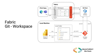 Fabric
Git - Workspace
 