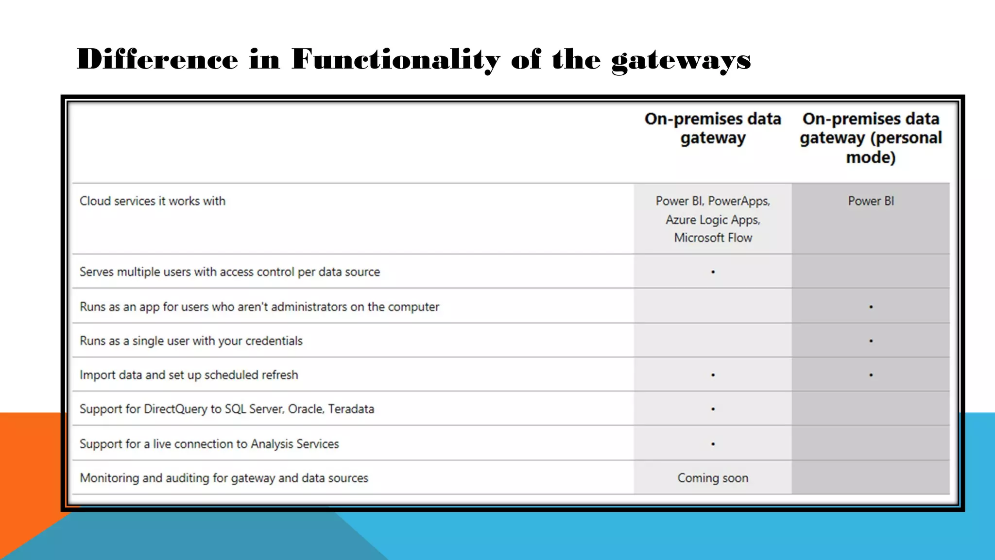 Power BI: Types of gateways in Power BI | PPT