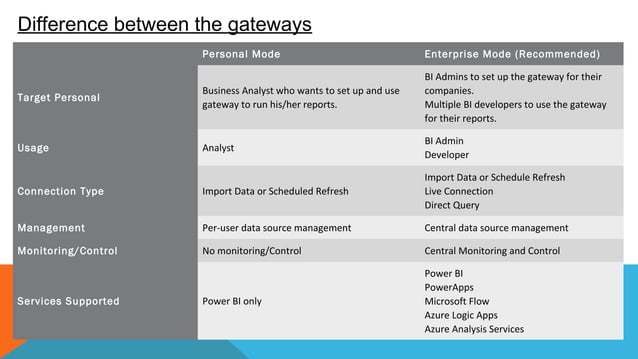 Power BI: Types of gateways in Power BI