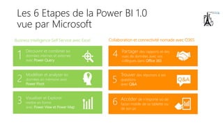 Les 6 Etapes de la Power BI 1.0
vue par Microsoft
Découvrir et combiner les
données internes et externes
avec Power Query
Business Intelligence Self Service avec Excel
Modéliser et analyser les
données en mémoire avec
Power Pivot
Visualiser et Explorer
mettre en forme
avec Power View et Power Map
Partager des rapports et des
vues de données avec vos
collègues dans Office 365
Trouver des réponses à ses
questions
avec Q&A
Accéder de n’importe où de
facon mobile de sa tablette ou
de son pc
Collaboration et connectivité nomade avec O365
 