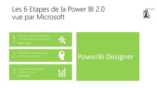 Les 6 Etapes de la Power BI 2.0
vue par Microsoft
Découvrir et combiner les
données internes et externes
Modéliser et analyser les
données en mémoire
Visualiser et Explorer
mettre en forme
Partager des rapports et des
vues de données avec vos
collègues dans Office 365
Trouver des réponses à ses
questions
avec Q&A
Accéder de n’importe où de
facon mobile de sa tablette ou
de son pc
PowerBI Designer
 