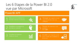 Les 6 Etapes de la Power BI 2.0
vue par Microsoft
Découvrir et combiner les
données internes et externes
Modéliser et analyser les
données en mémoire
Visualiser et Explorer
mettre en forme
Partager des rapports et des
vues de données avec vos
collègues
Trouver des réponses à ses
questions
avec Q&A
Accéder de n’importe où de
facon mobile de sa tablette ou
de son pc
PowerBI APP
 