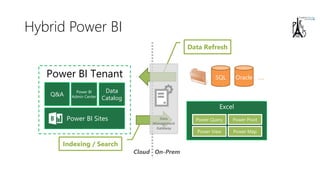 Hybrid Power BI
Excel
Power Query Power Pivot
Power View Power Map
Power BI Tenant SQL
Cloud On-Prem
Oracle …
Power BI
Admin Center
Data
Catalog
Q&A
Power BI Sites
Data Refresh
Indexing / Search
Data
Management
Gateway
 