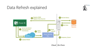Cloud On-Prem
Data Refresh explained
Power BI
OnPrem
Sources
DMG
Azure Service
Bus
0
Register DMG
Register Data Sources
1
Ask for Data Refresh
Check permissions
Find Gateway
4 Execute Query
5 Get Data
6 Compress, Chunk
Queue
request2
3 Read
request
Gateway
Cloud Service
7 Update Model
 