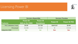 Features
Power BI
Add-on for O365
Power BI
Standalone
Power BI Power BI PRO
Prix / utilisateur / mois $9.99 $17.99 GRATUIT $9.99
Prix annuel $119.88 $215.88 $0 $119.88
Intégration O365 Oui Oui Non Non
Pré-requis O365 E3
SharePoint Online Plan 2
inclus
BI Sites Oui Oui
Excel Online Oui Oui Non Non
Power View Oui Oui Oui Oui
Organisation / sécurité Oui Oui Non Oui
Enterprise Data Search Oui Oui
Version disponible Version Preview
Licensing Power BI
 