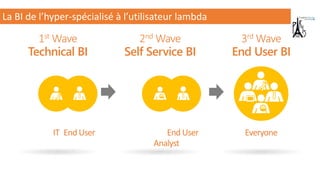End User
3rd Wave
End User BI
Everyone
1st Wave
Technical BI
2nd Wave
Self Service BI
End UserIT
Analyst
La BI de l’hyper-spécialisé à l’utilisateur lambda
 