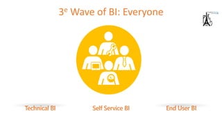End User BITechnical BI Self Service BI
3e Wave of BI: Everyone
 