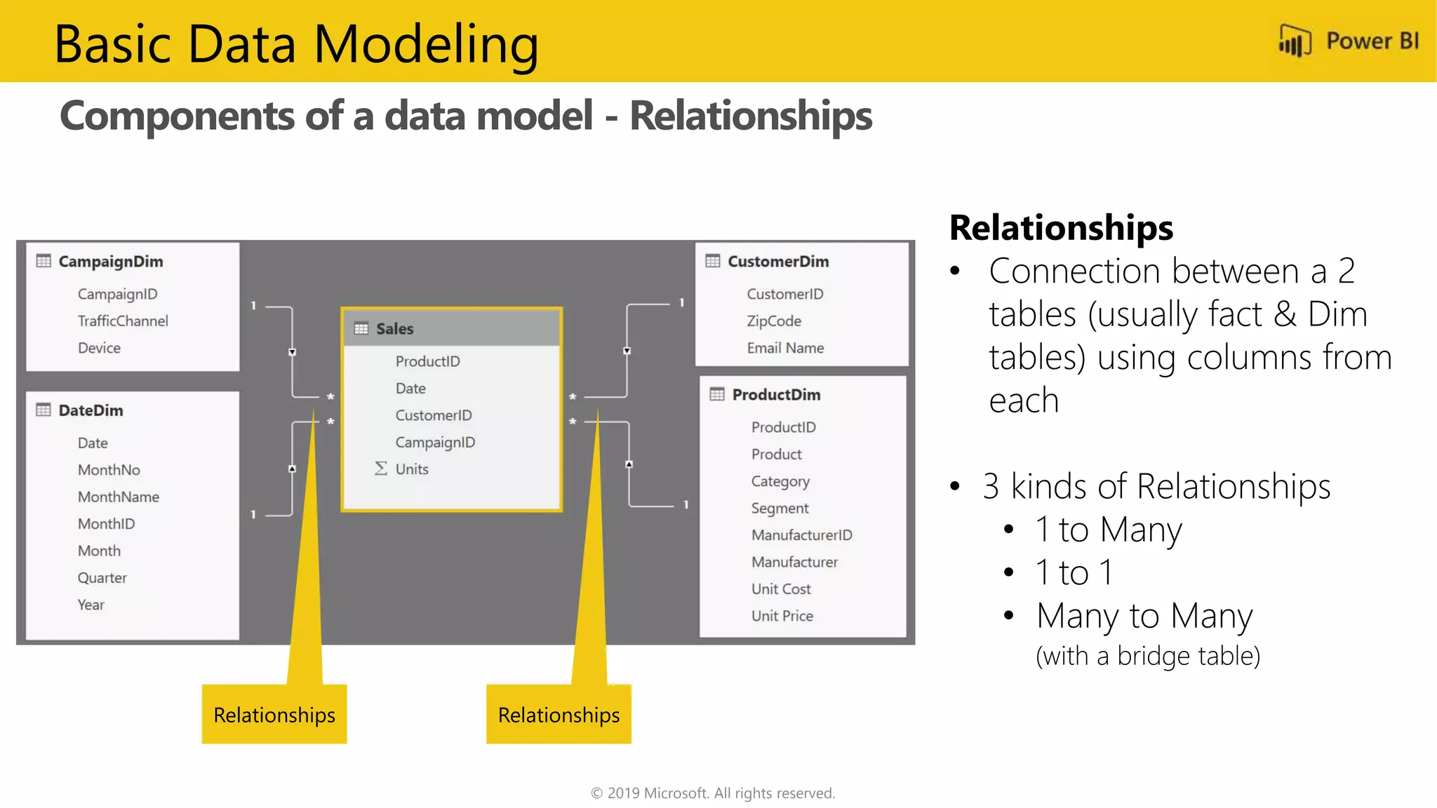 Components of a data model - Relationships
© 2019 Microsoft. All rights reserved.
Basic Data Modeling
Relationships
Relationships
Relationships
 