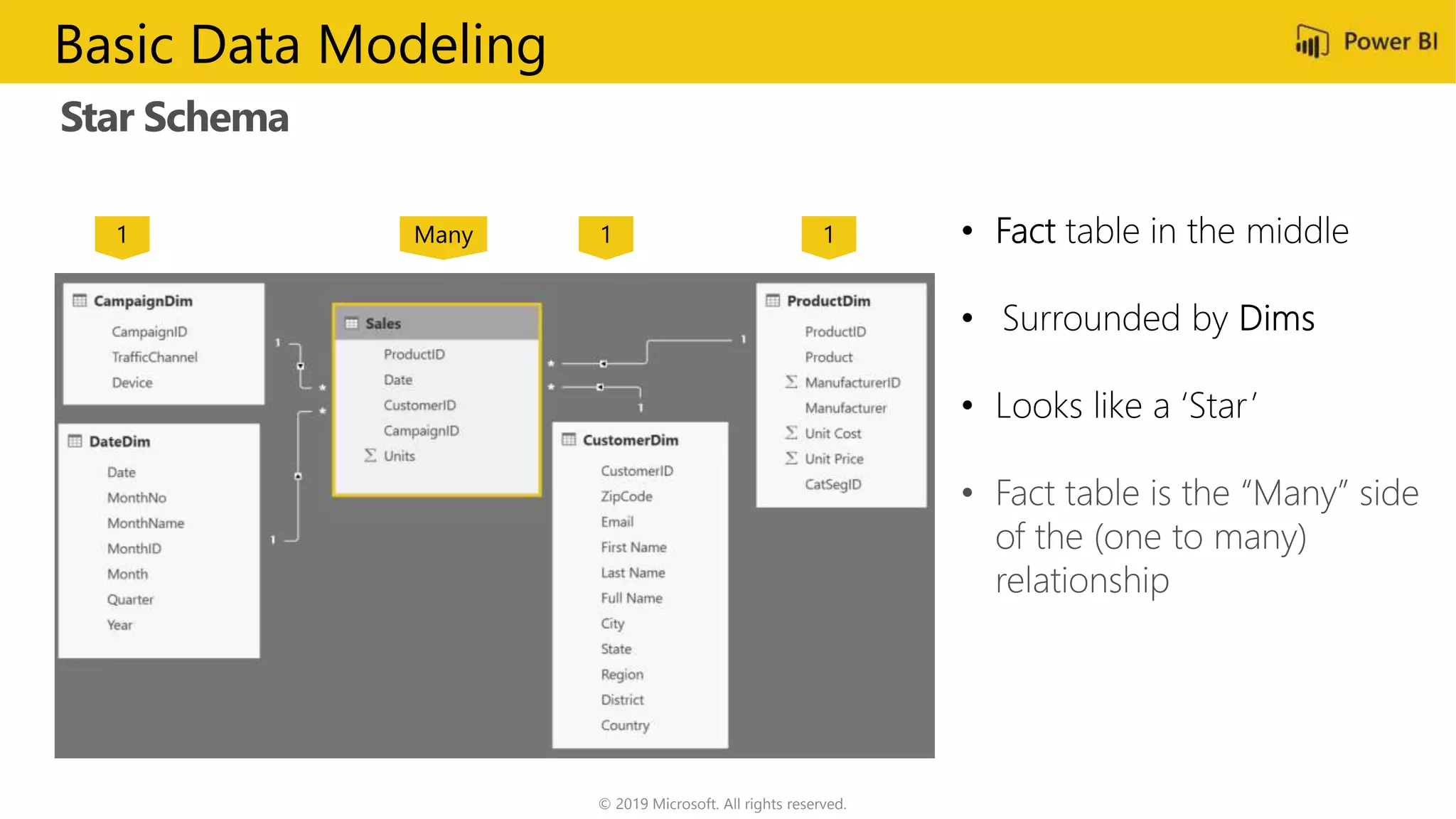 Star Schema
© 2019 Microsoft. All rights reserved.
Basic Data Modeling
1Many1 1
 