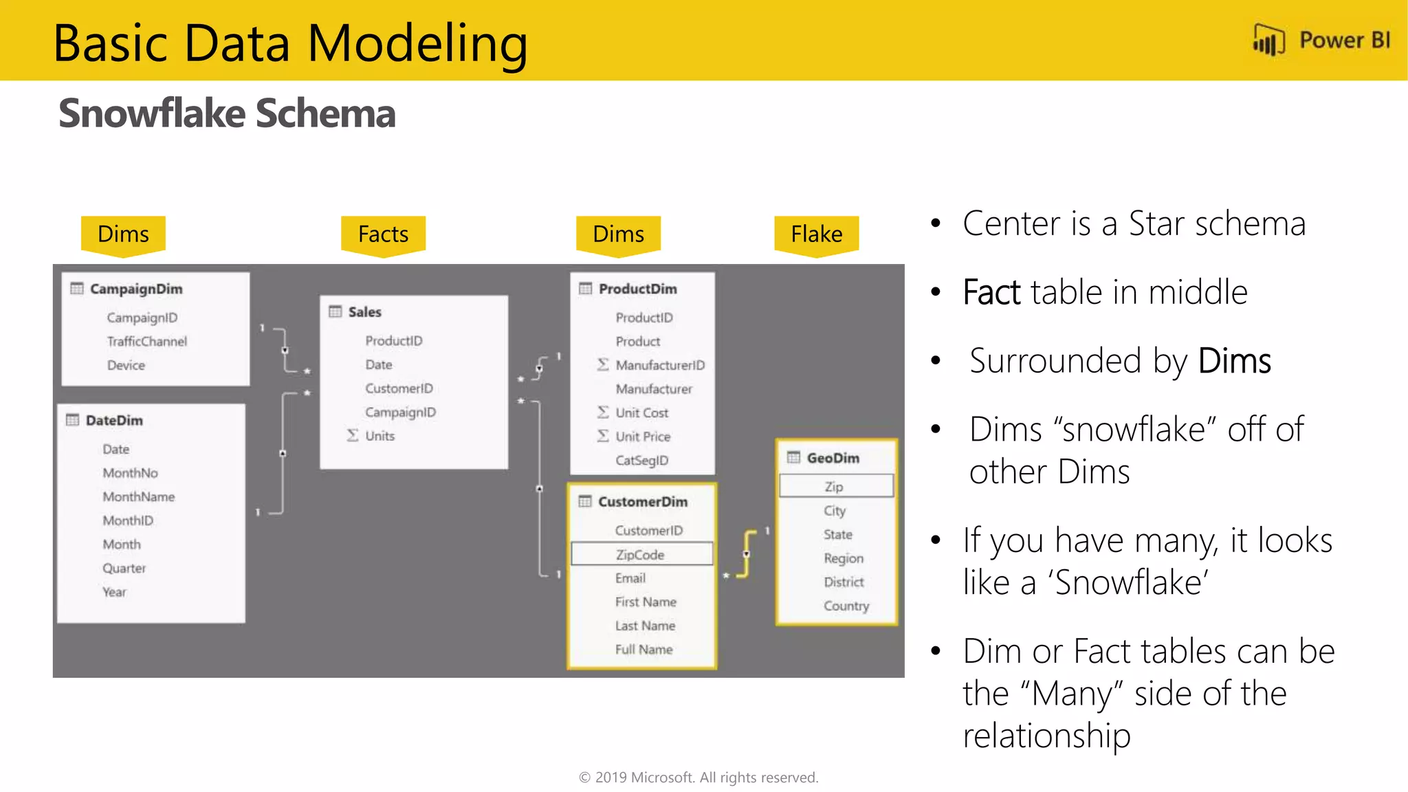Snowflake Schema
© 2019 Microsoft. All rights reserved.
Basic Data Modeling
• Center is a Star schema
• Fact table in middle
• Surrounded by Dims
• Dims “snowflake” off of
other Dims
• If you have many, it looks
like a ‘Snowflake’
• Dim or Fact tables can be
the “Many” side of the
relationship
Snowflake
Facts DimsDims Flake
 