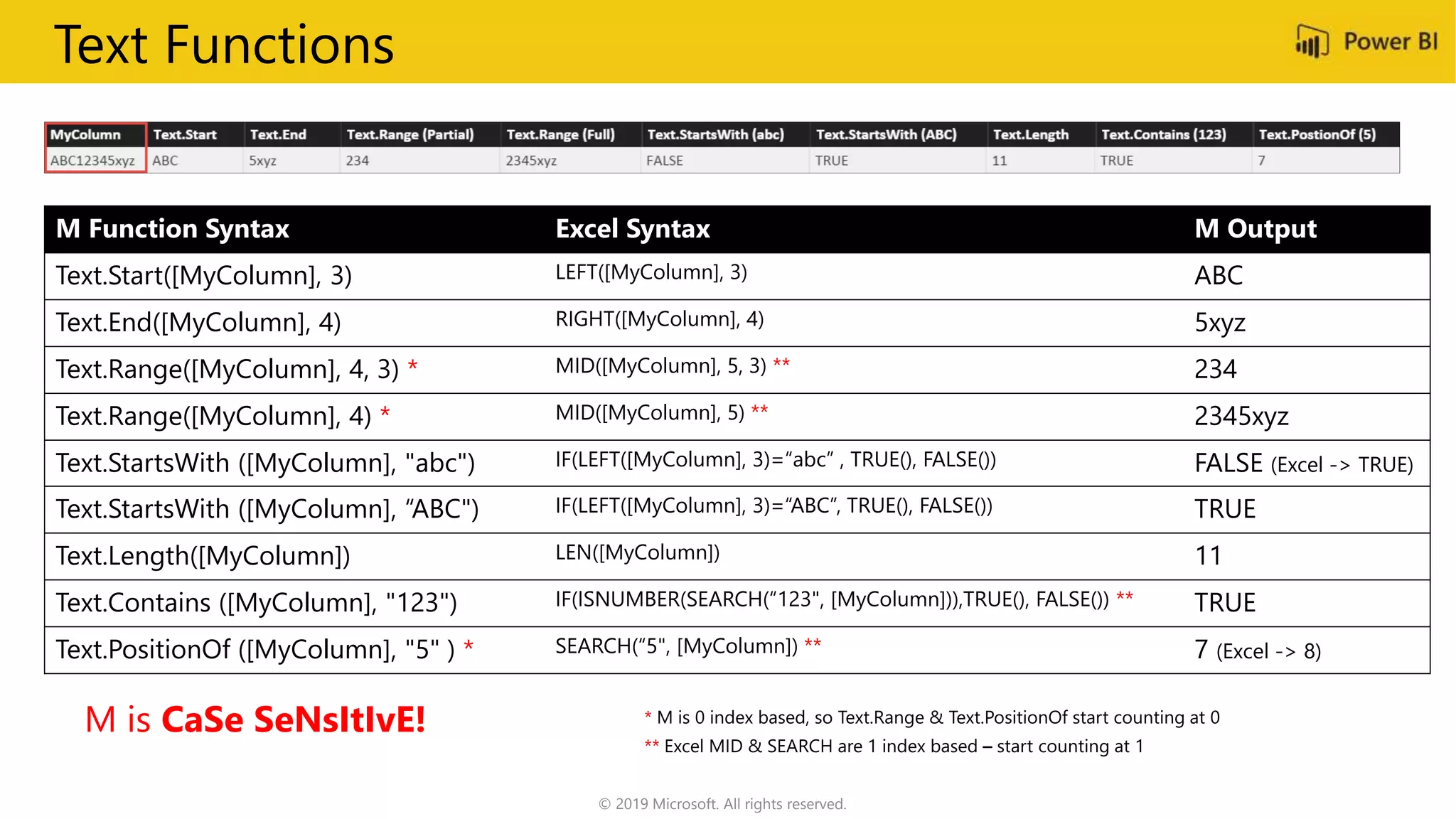 Text Functions
M Function Syntax Excel Syntax M Output
Text.Start([MyColumn], 3) LEFT([MyColumn], 3) ABC
Text.End([MyColumn], 4) RIGHT([MyColumn], 4) 5xyz
Text.Range([MyColumn], 4, 3) * MID([MyColumn], 5, 3) ** 234
Text.Range([MyColumn], 4) * MID([MyColumn], 5) ** 2345xyz
Text.StartsWith ([MyColumn], "abc") IF(LEFT([MyColumn], 3)=“abc” , TRUE(), FALSE()) FALSE (Excel -> TRUE)
Text.StartsWith ([MyColumn], “ABC") IF(LEFT([MyColumn], 3)=“ABC”, TRUE(), FALSE()) TRUE
Text.Length([MyColumn]) LEN([MyColumn]) 11
Text.Contains ([MyColumn], "123") IF(ISNUMBER(SEARCH(“123", [MyColumn])),TRUE(), FALSE()) ** TRUE
Text.PositionOf ([MyColumn], "5" ) * SEARCH(“5", [MyColumn]) ** 7 (Excel -> 8)
*
**
M is CaSe SeNsItIvE!
© 2019 Microsoft. All rights reserved.
 