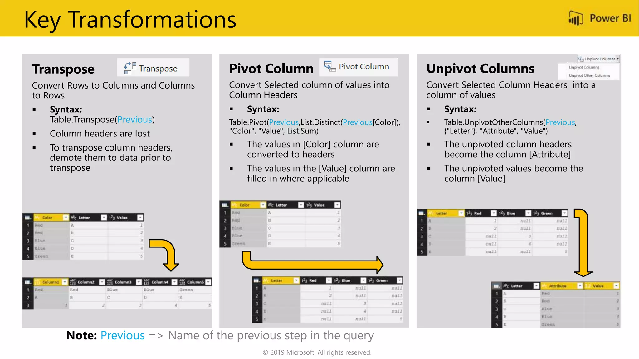Key Transformations
Transpose
 Syntax:
Previous
Pivot Column
 Syntax:
Previous Previous
 The values in [Color] column are
converted to headers
 The values in the [Value] column are
filled in where applicable
Unpivot Columns
 Syntax:
Previous
 The unpivoted column headers
become the column [Attribute]
 The unpivoted values become the
column [Value]
Note: Previous => Name of the previous step in the query
© 2019 Microsoft. All rights reserved.
 