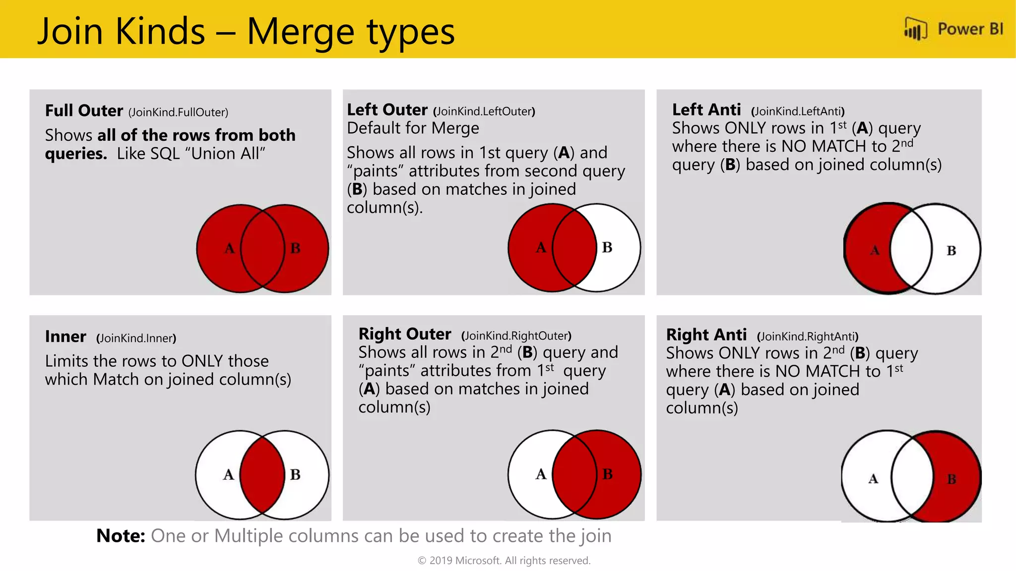 Join Kinds – Merge types
JoinKind.LeftOuter
JoinKind.RightOuterJoinKind.Inner JoinKind.RightAnti
JoinKind.LeftAnti
Note: One or Multiple columns can be used to create the join
© 2019 Microsoft. All rights reserved.
 