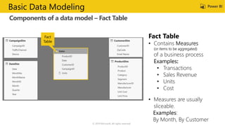 Components of a data model – Fact Table
© 2019 Microsoft. All rights reserved.
Basic Data Modeling
Fact
Table
 