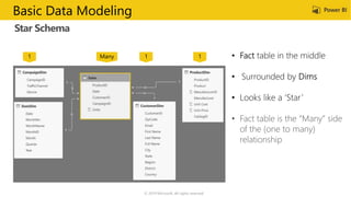 Star Schema
© 2019 Microsoft. All rights reserved.
Basic Data Modeling
1Many1 1
 