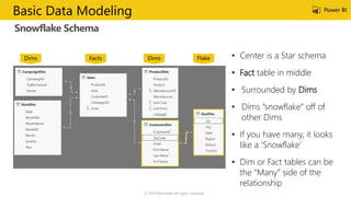 Snowflake Schema
© 2019 Microsoft. All rights reserved.
Basic Data Modeling
• Center is a Star schema
• Fact table in middle
• Surrounded by Dims
• Dims “snowflake” off of
other Dims
• If you have many, it looks
like a ‘Snowflake’
• Dim or Fact tables can be
the “Many” side of the
relationship
Snowflake
Facts DimsDims Flake
 