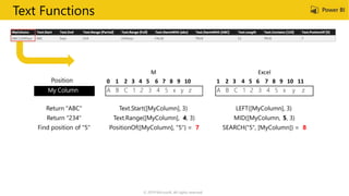 Text Functions
M Excel
Position 0 1 2 3 4 5 6 7 8 9 10 1 2 3 4 5 6 7 8 9 10 11
My Column A B C 1 2 3 4 5 x y z A B C 1 2 3 4 5 x y z
Return "ABC" Text.Start([MyColumn], 3) LEFT([MyColumn], 3)
Return "234" Text.Range([MyColumn], 4, 3) MID([MyColumn, 5, 3)
Find position of "5" PositionOf([MyColumn], "5") = 7 SEARCH("5", [MyColumn]) = 8
© 2019 Microsoft. All rights reserved.
 