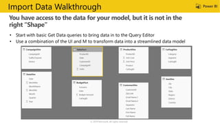 You have access to the data for your model, but it is not in the
right “Shape”
© 2019 Microsoft. All rights reserved.
Import Data Walkthrough
 