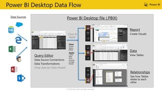 (Prep data for Data Model)
Power BI Desktop Data Flow
Close &
Apply
© 2019 Microsoft. All rights reserved.
 