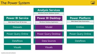 Classified as Microsoft Confidential
Analysis Services
Windows Server Database System
Dataflows
Power Query Online
Data Model
The Power System
Power BI Desktop
Windows Desktop Application
Power BI Service
Web-Based Power BI Services
Power Platform
Web-Based Data Automation
Power Query Desktop
Model
Dataflows
Power Query Online
Entities
Data Sources
Visuals
Dataflows
Datasets
Power Query Online
Visuals
 