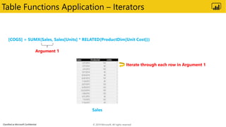 Classified as Microsoft Confidential
Table Functions Application – Iterators
[COGS] = SUMX(Sales, Sales[Units] * RELATED(ProductDim[Unit Cost]))
Iterate through each row in Argument 1
Sales
Argument 1
© 2019 Microsoft. All rights reserved.
 