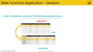 Classified as Microsoft Confidential
[COGS] = SUMX(Sales, Sales[Units] * RELATED(ProductDim[Unit Cost]))
Sales
ProductDim
Argument 2
Table Functions Application – Iterators
© 2019 Microsoft. All rights reserved.
 