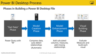 Classified as Microsoft Confidential
Phases in Building a Power BI Desktop File
Power BI Desktop Process
© 2019 Microsoft. All rights reserved.
 