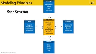 Classified as Microsoft Confidential
Modeling Principles
 