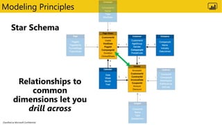 Classified as Microsoft Confidential
Modeling Principles
 