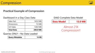 Classified as Microsoft Confidential
Practical Example of Compression
Compression
Sales Fact 145.0 MB
Dimensions 7.0 MB
Int’l Sales 128.0 MB
Total Data 280.0 MB
Query Metadata 14 KB
Almost 21X
Compression!!
Data Model 13.0 MB
© 2019 Microsoft. All rights reserved.
 