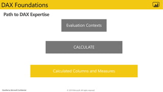 Classified as Microsoft Confidential
DAX Foundations
Path to DAX Expertise
© 2019 Microsoft. All rights reserved.
 