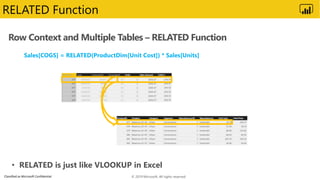Classified as Microsoft Confidential
Row Context and Multiple Tables – RELATED Function
RELATED Function
Sales[COGS] = RELATED(ProductDim[Unit Cost]) * Sales[Units]
© 2019 Microsoft. All rights reserved.
 