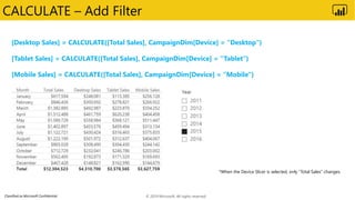 Classified as Microsoft Confidential
CALCULATE – Add Filter
[Desktop Sales] = CALCULATE([Total Sales], CampaignDim[Device] = "Desktop")
[Tablet Sales] = CALCULATE([Total Sales], CampaignDim[Device] = “Tablet")
[Mobile Sales] = CALCULATE([Total Sales], CampaignDim[Device] = “Mobile")
*When the Device Slicer is selected, only “Total Sales” changes.
© 2019 Microsoft. All rights reserved.
 