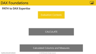 Classified as Microsoft Confidential
DAX Foundations
PATH to DAX Expertise
© 2019 Microsoft. All rights reserved.
 