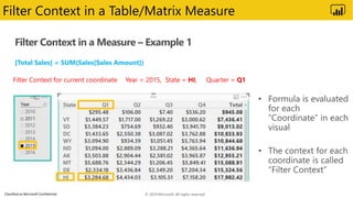 Classified as Microsoft Confidential
Filter Context in a Table/Matrix Measure
[Total Sales] = SUM(Sales[Sales Amount])
Filter Context for current coordinate Year = 2015, State = HI, Quarter = Q1
© 2019 Microsoft. All rights reserved.
 