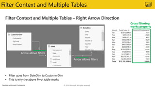 Classified as Microsoft Confidential
Filter Context and Multiple Tables – Right Arrow Direction
Arrow allows filters
Arrow allows filters
Cross filtering
works properly
Filter Context and Multiple Tables
© 2019 Microsoft. All rights reserved.
 