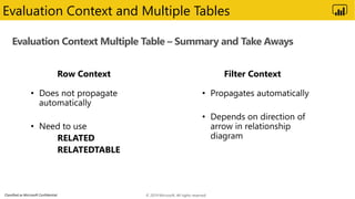 Classified as Microsoft Confidential
Evaluation Context Multiple Table – Summary and Take Aways
Row Context Filter Context
Evaluation Context and Multiple Tables
© 2019 Microsoft. All rights reserved.
 